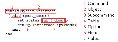 FortiMail command syntax terminology