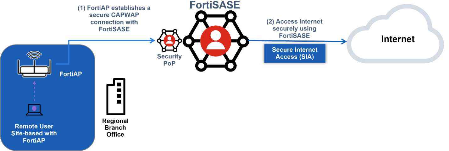 Fortideploy SIA for site-based remote users using FortiAP | FortiSASE | Fortinet ...