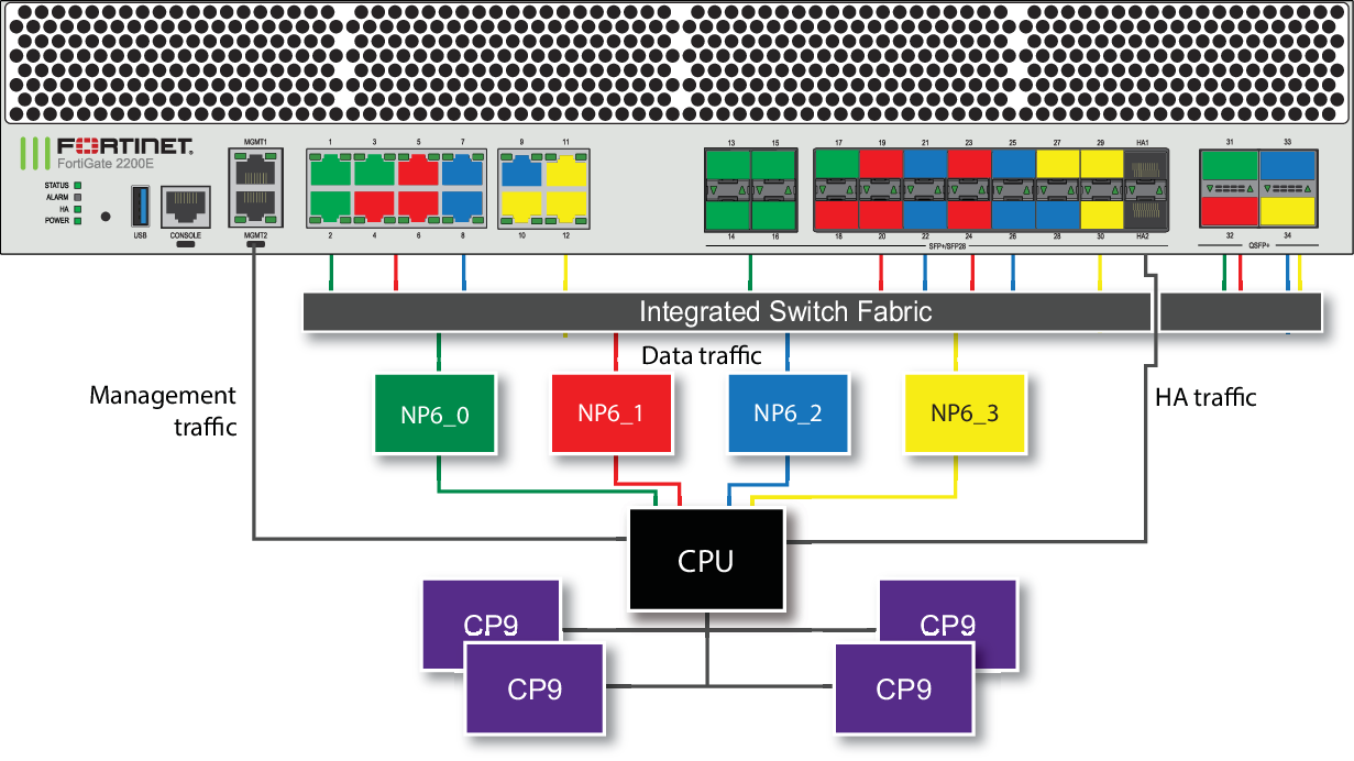 Hardware Acceleration FortiGate / FortiOS 6.4.8 Documentation Library