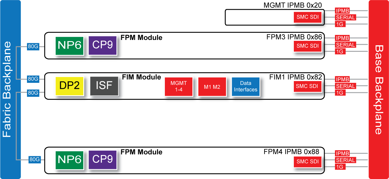 Hardware Acceleration FortiGate / FortiOS 6.4.8