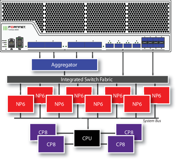 Hardware Acceleration FortiGate / FortiOS 6.4.8