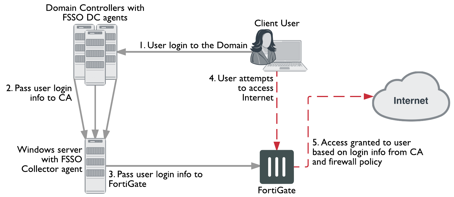 fortiauthenticator compatibility matrix