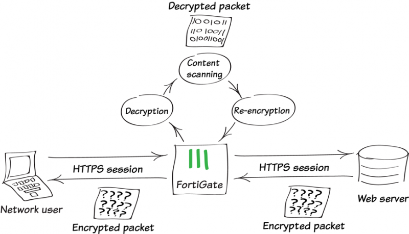 Why you should use SSL inspection FortiGate / 5.6.0