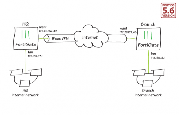 fortigate checkpoint site to site vpn