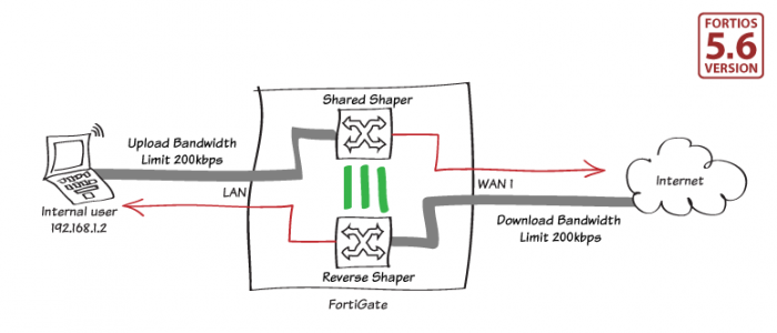 Cookbook | FortiGate / FortiOS 5.6.0 | Fortinet ... traffic shaping diagram 