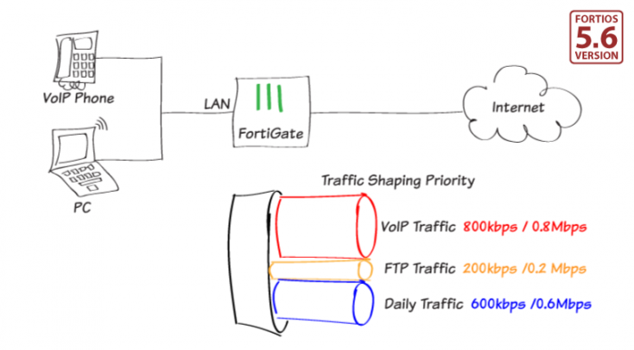 Cookbook | FortiGate / FortiOS 5.6.0 | Fortinet ... traffic shaping diagram 