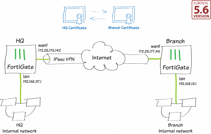 fortinet vpn ssl vs ipsec