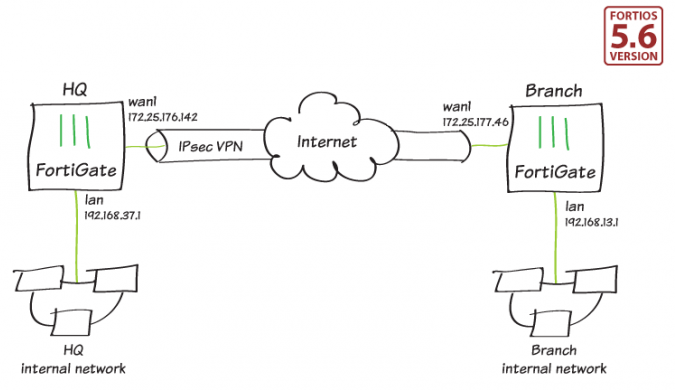 fortigate checkpoint site to site vpn