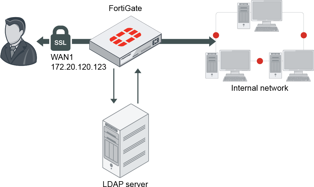 ssl-vpn-with-ldap-user-authentication-fortigate-fortios-6-4-2