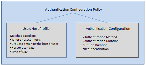 Authentication | FortiNAC 8.5.3 | Fortinet Document Library