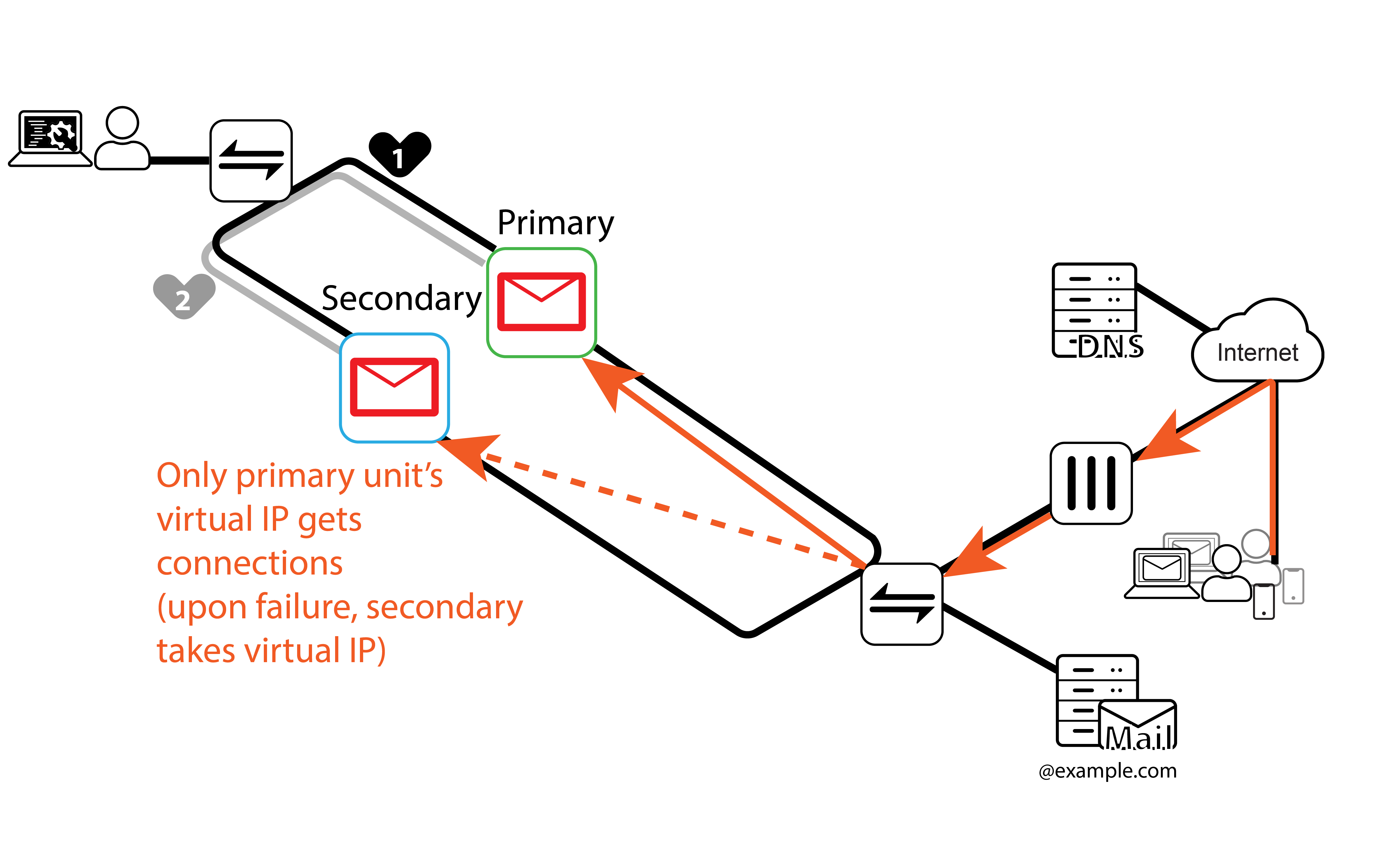 only primary unit processes email in active-passive HA