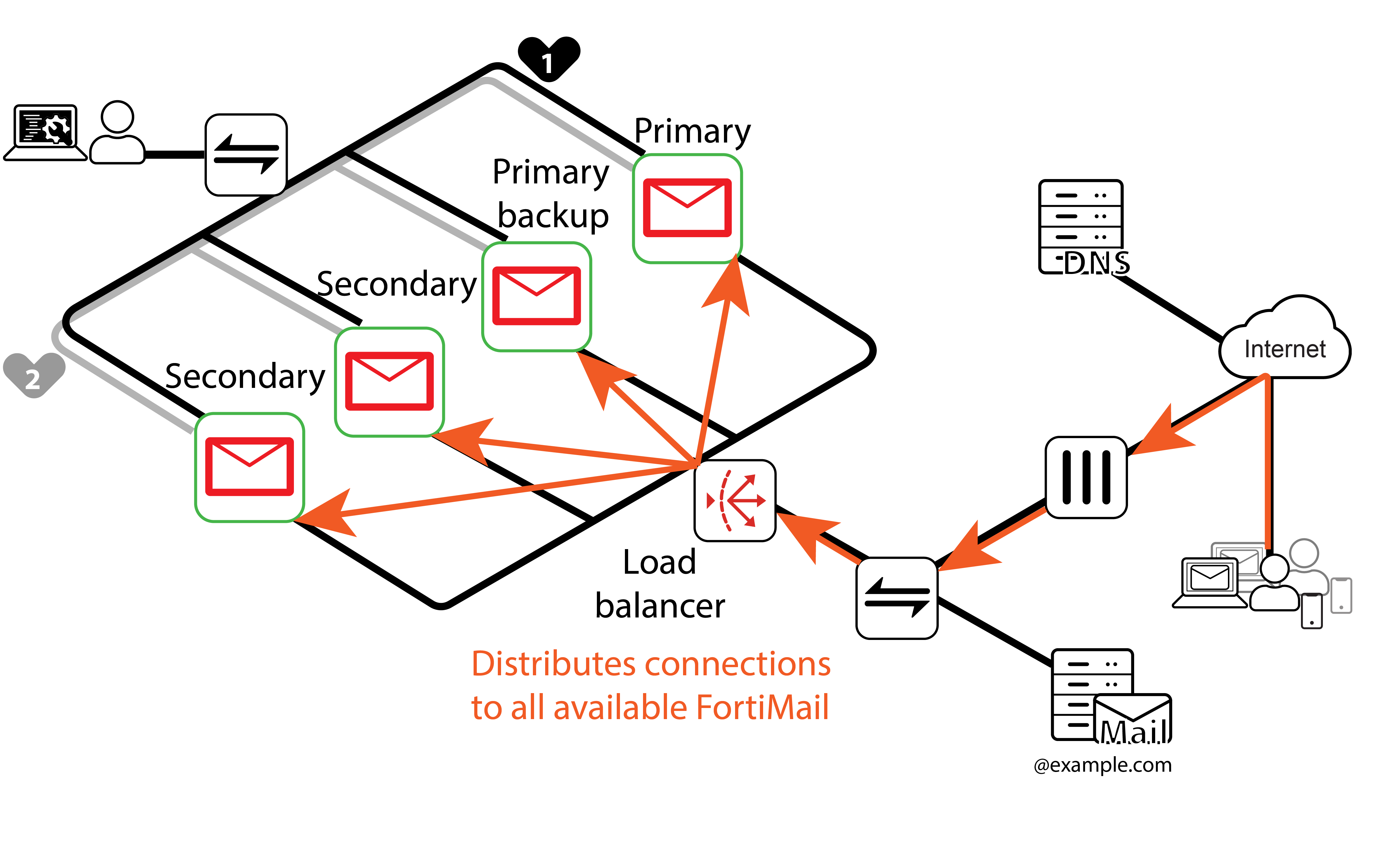 all available units process email in active-active HA