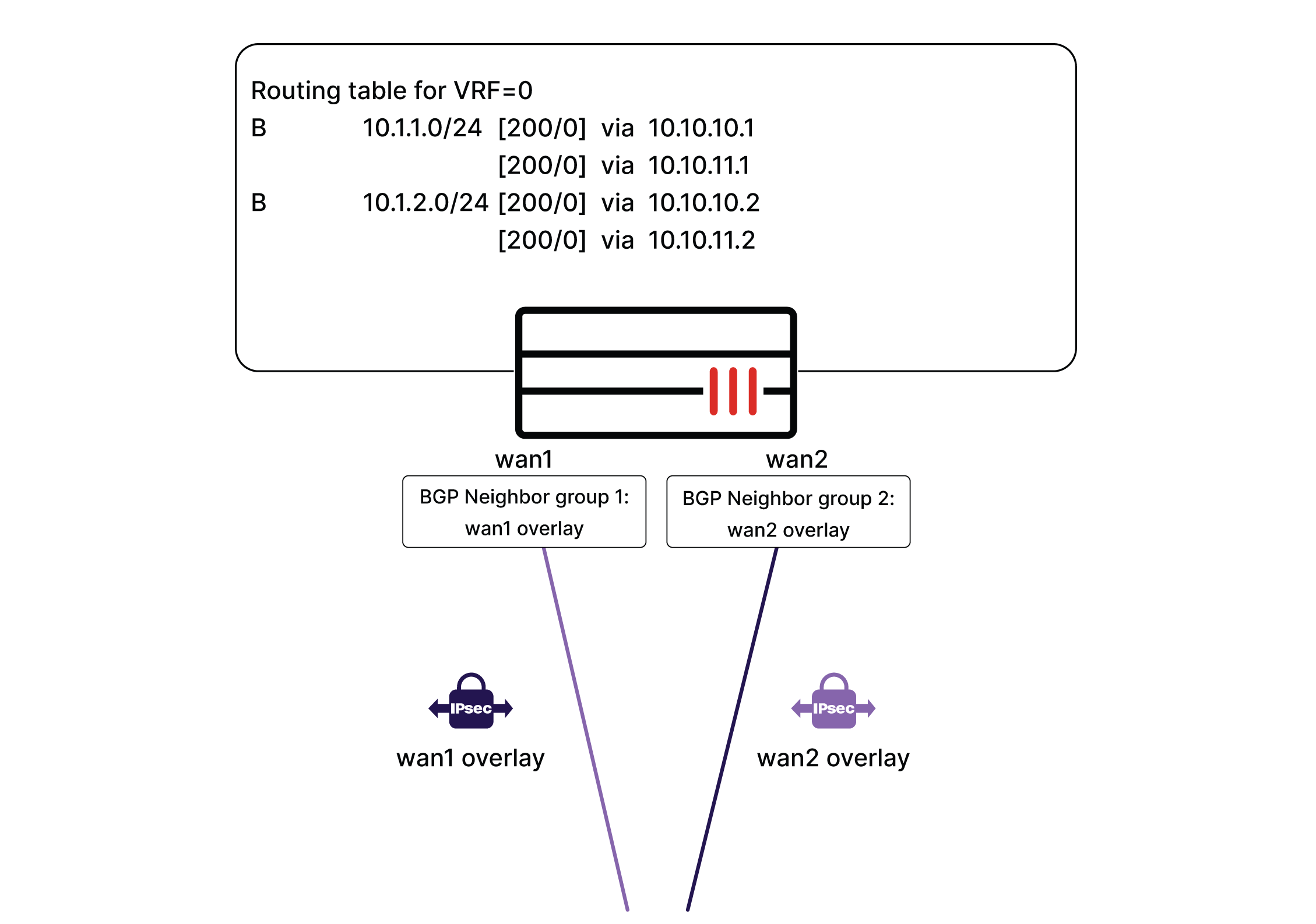 Route exchange | FortiGate / FortiOS 7.2.0