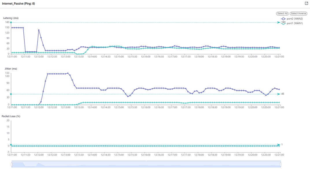 Passive WAN health monitoring of performance SLAs FortiGate / FortiOS 7.2.0