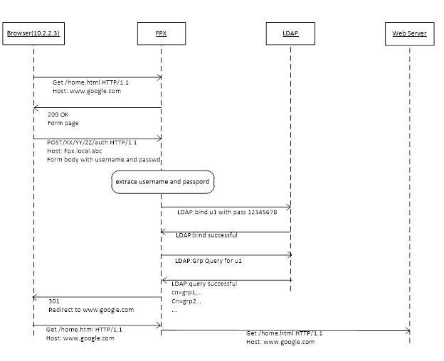 Authentication types FortiProxy 7.4.0 Document Library