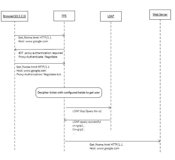 Authentication types FortiProxy 7.4.0 Document Library