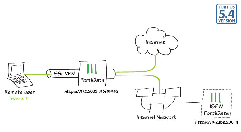 open source fortigate vpn client