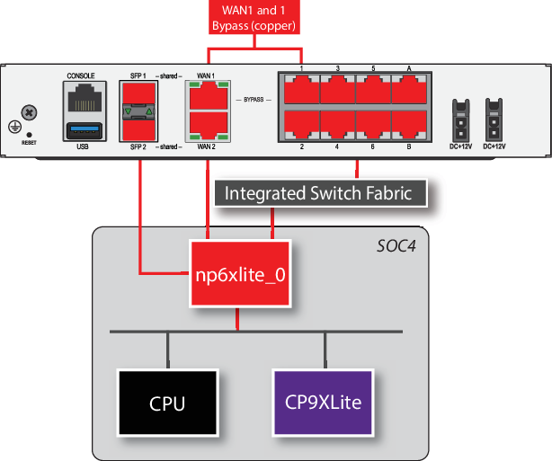 Hardware Acceleration FortiGate / FortiOS 6.2.7