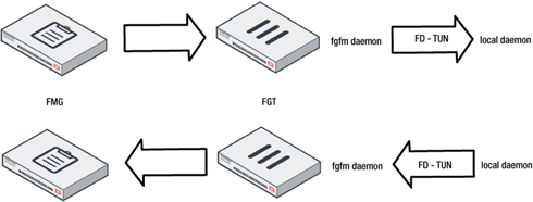 Protocol operation on FortiGate | FortiManager 7.6.0 | Fortinet ...