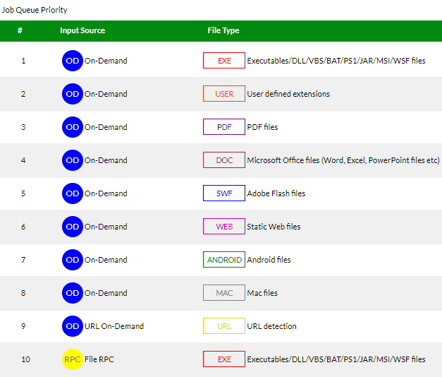 Job Priority | FortiSandbox 5.0.0 | Fortinet Document Library