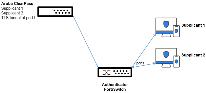 Using RadSec | FortiSwitch 7.6.4 | Fortinet Document Library