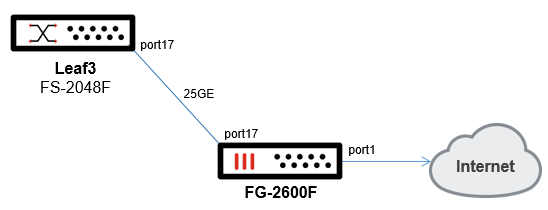Deployment procedures | FortiSwitch 7.6.0 | Fortinet Document Library