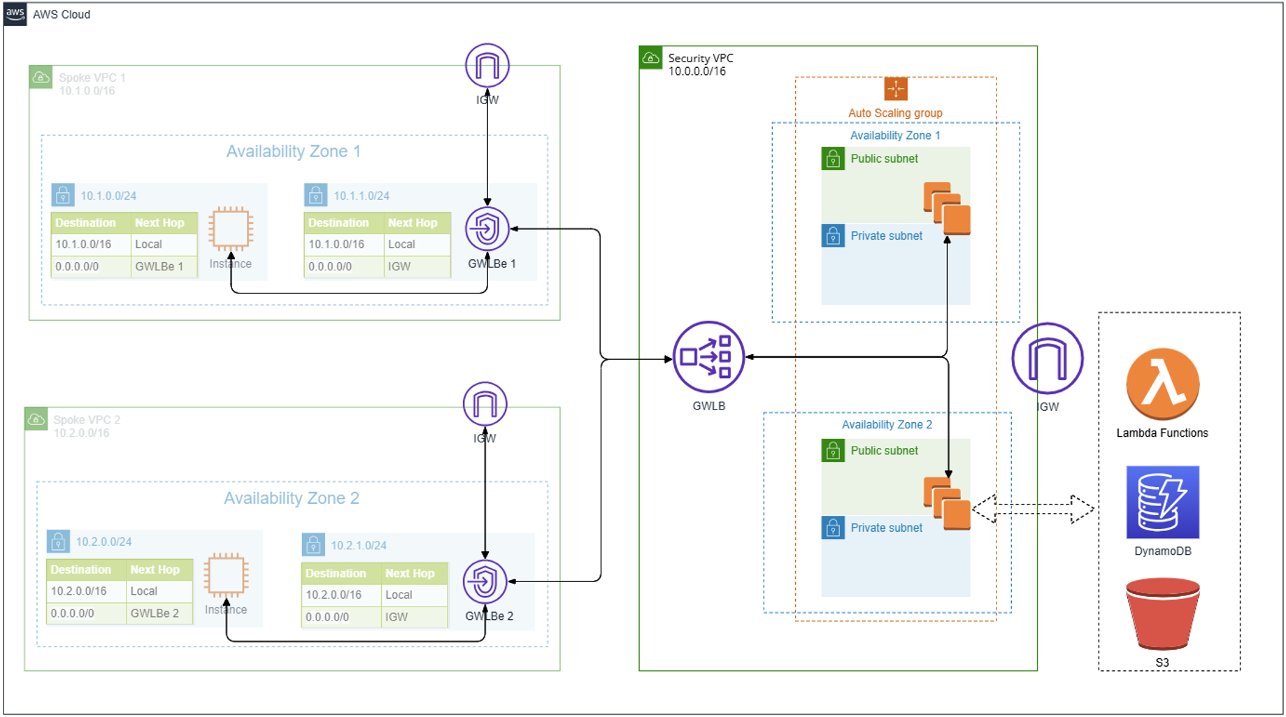 Terraform examples and modules | FortiGate Public Cloud 7.6.0 | Fortinet  Document Library