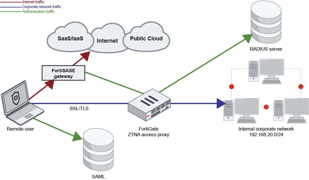 Deployment procedures | FortiSASE 24.1.56 | Fortinet Document Library