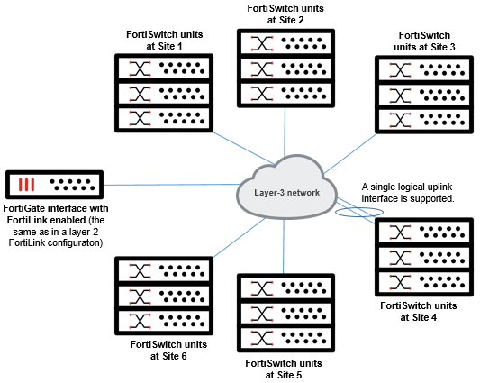 Forti Stack FortiLink mode over a layer-3 network | FortiSwitch 7.4.0 | Fortinet ...