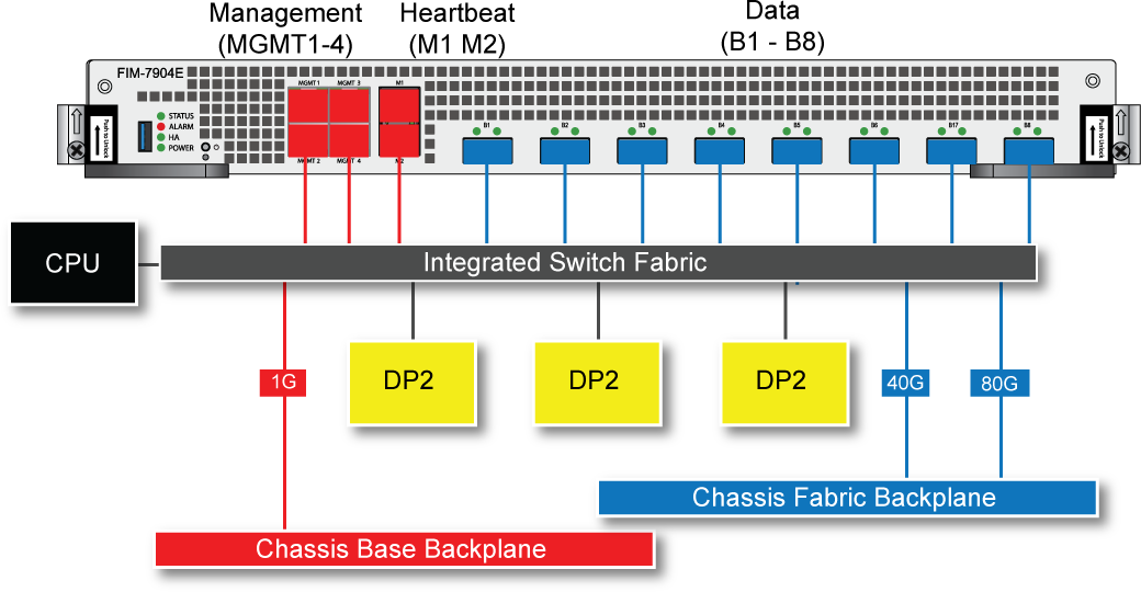 Fast Path Relay FIM-7904E fast path architecture | FortiGate / FortiOS 7.6.2 | Fortinet ...