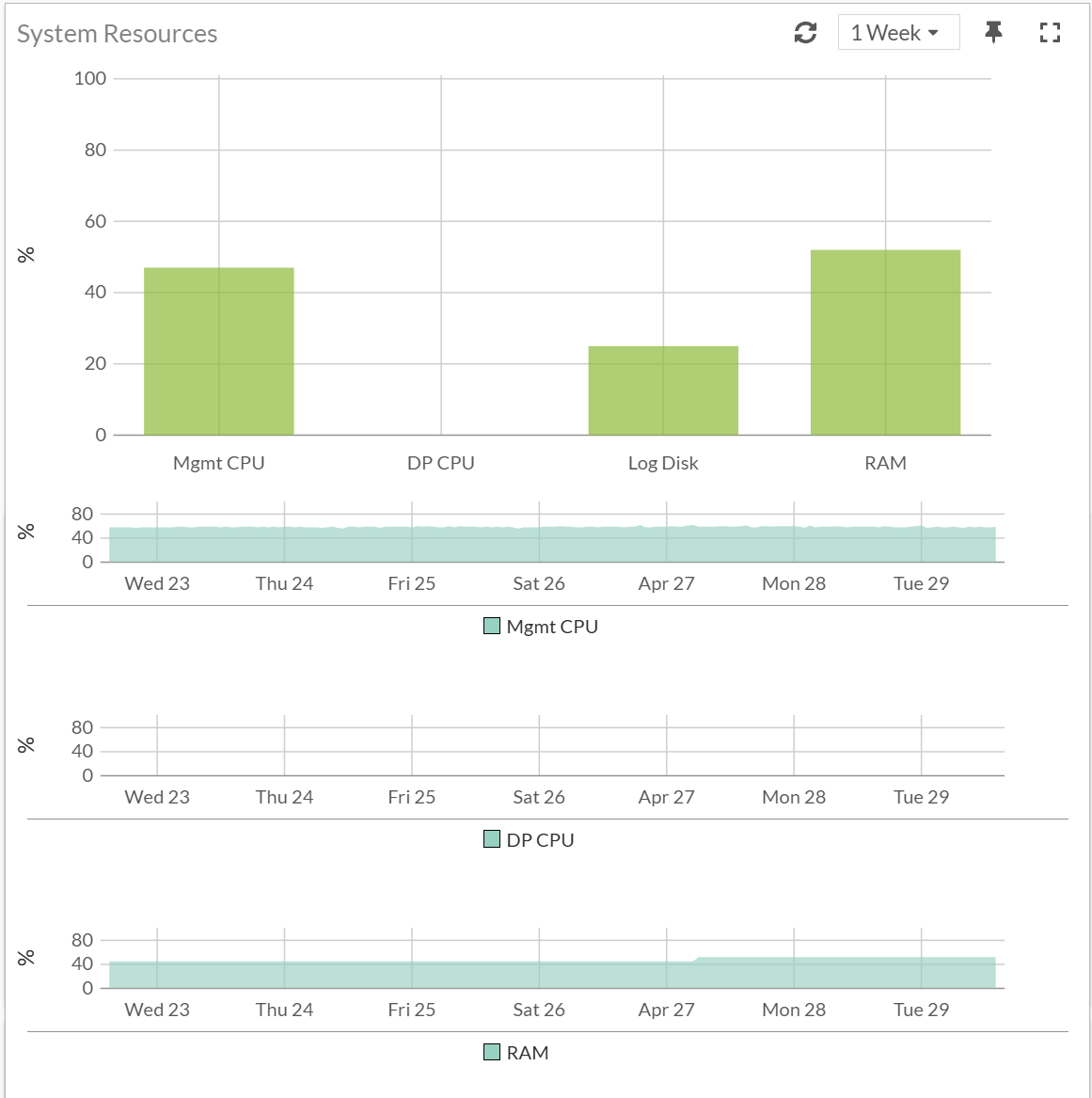 Status | FortiDDoS-F 7.2.0 | Fortinet Document Library