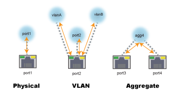 Fortigate Interface Types Interface | FortiADC 7.4.5 | Fortinet Document Library
