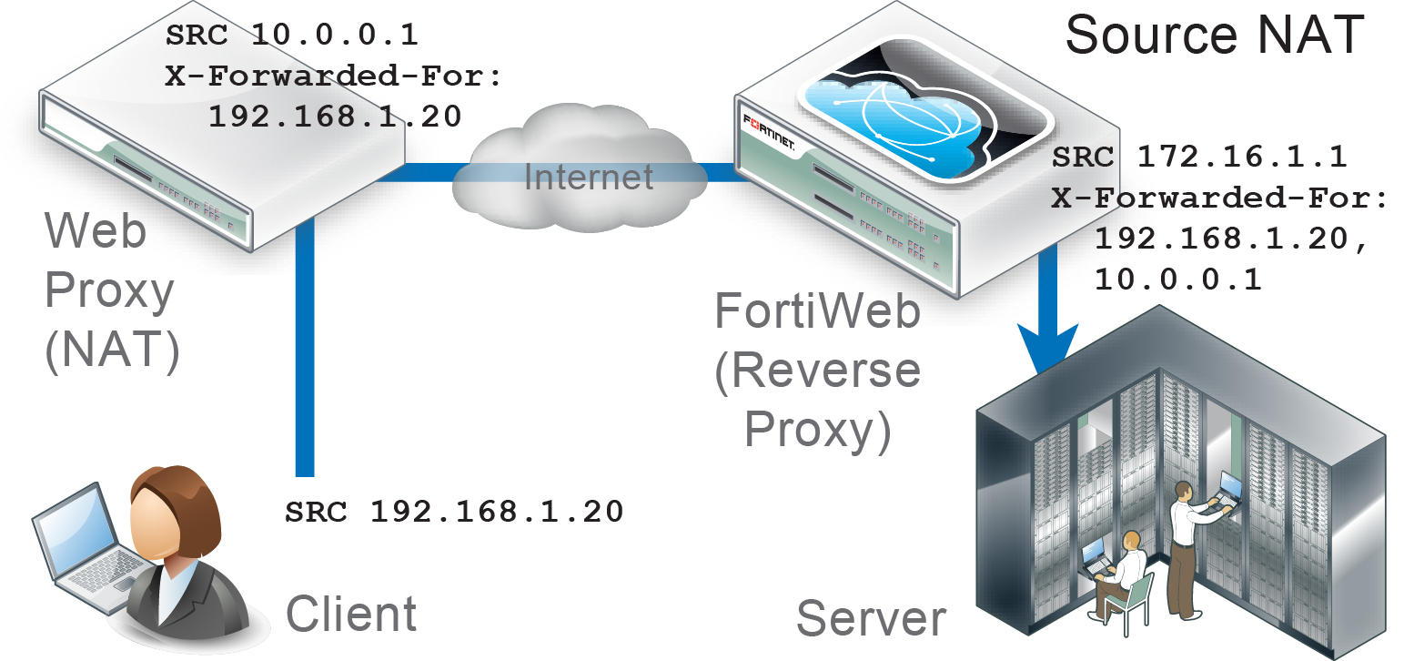 Defining your proxies, clients, & X-headers | FortiWeb 7.6.2 | Fortinet ...