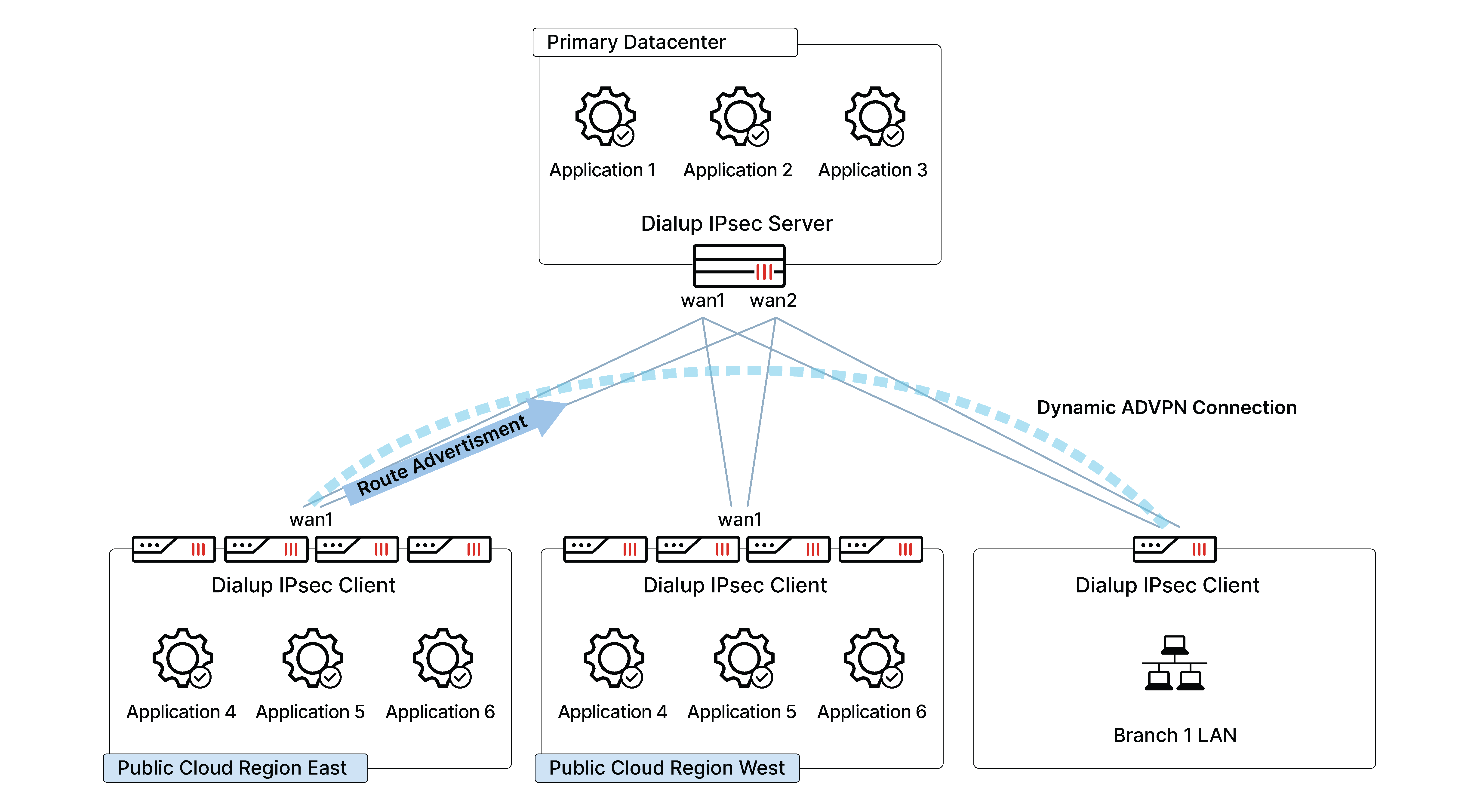 Cloud on-ramp for dynamic environments | FortiGate / FortiOS 7.0.0