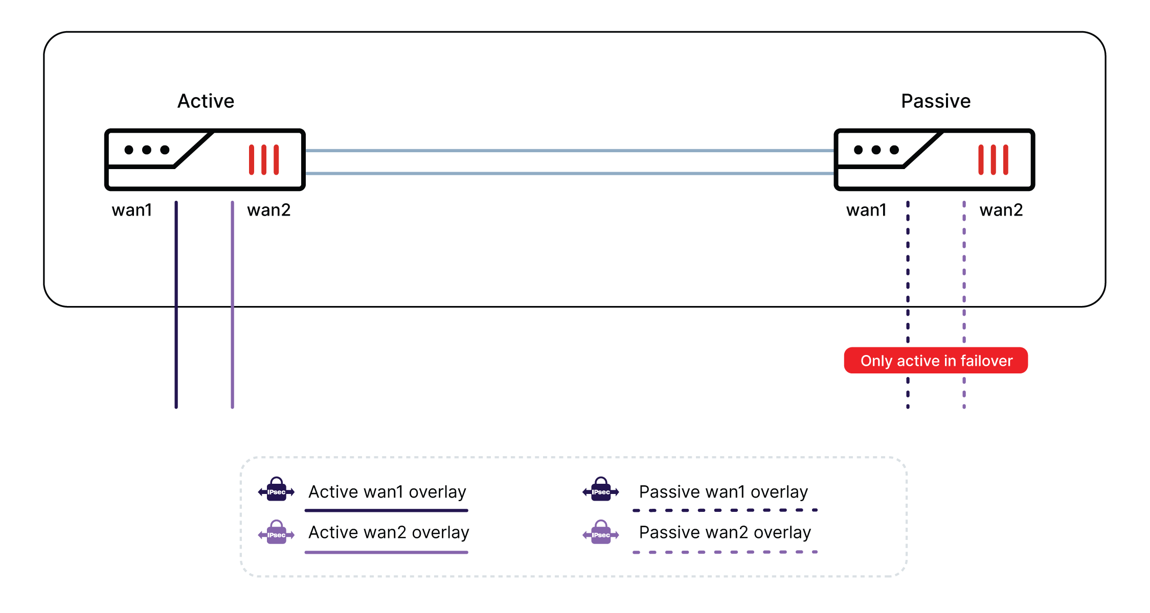 SD-WAN Architecture for Enterprise | FortiGate / FortiOS 7.0.0 | Fortinet  Documentation Library