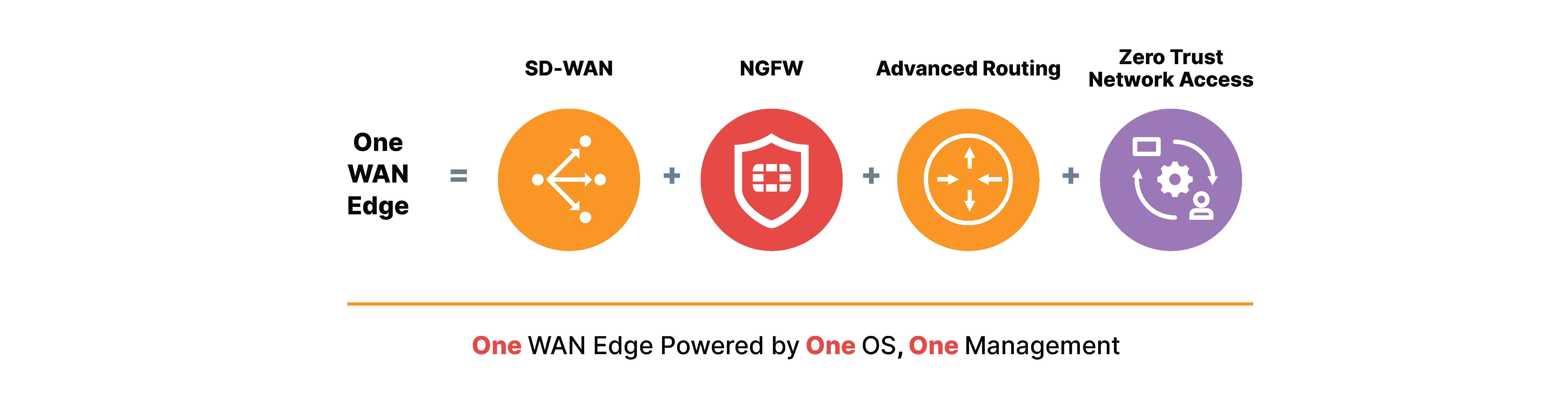 SD-WAN Architecture for Enterprise | FortiGate / FortiOS 7.0.0 | Fortinet  Documentation Library
