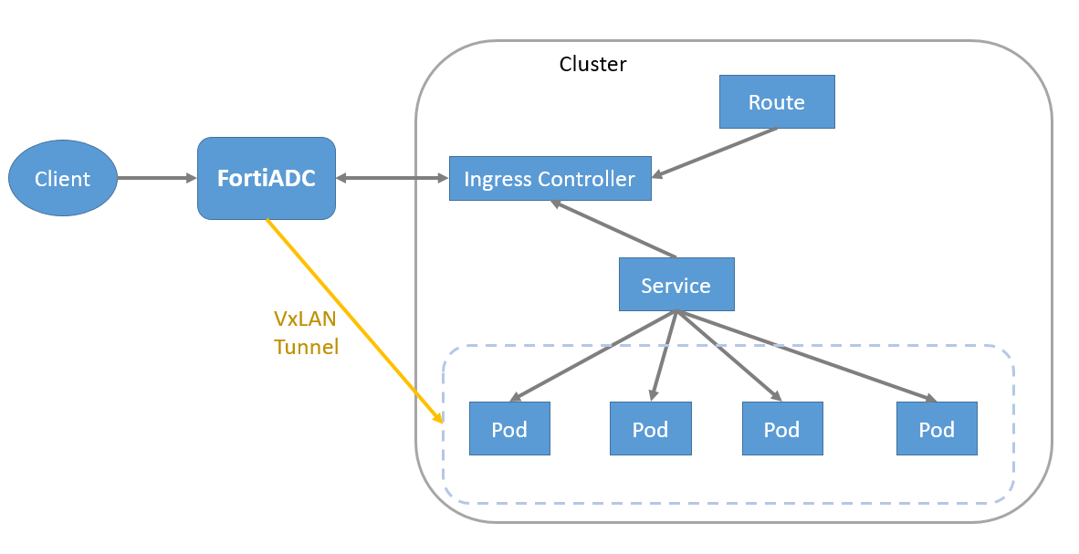 FortiADC Ingress Controller with OpenShift | FortiADC 7.4.0 | Fortinet ...