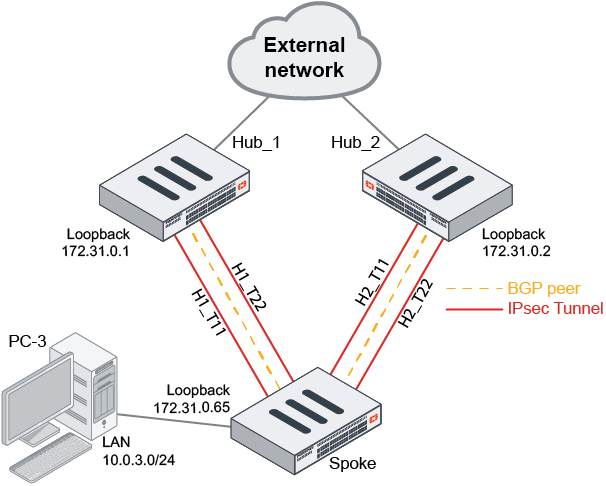 Multiple Members Per SD WAN Neighbor Configuration FortiGate FortiOS 7 2 0