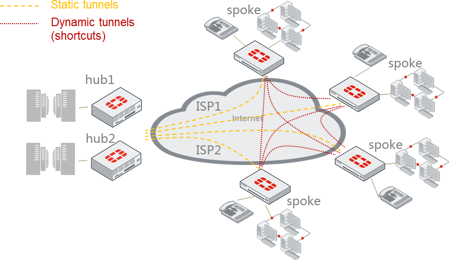 fortinet vpn ipsec