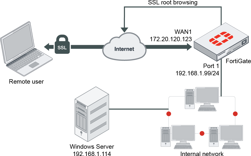 fortigate site to site vpn