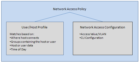 Network access | FortiNAC-F 7.2.0