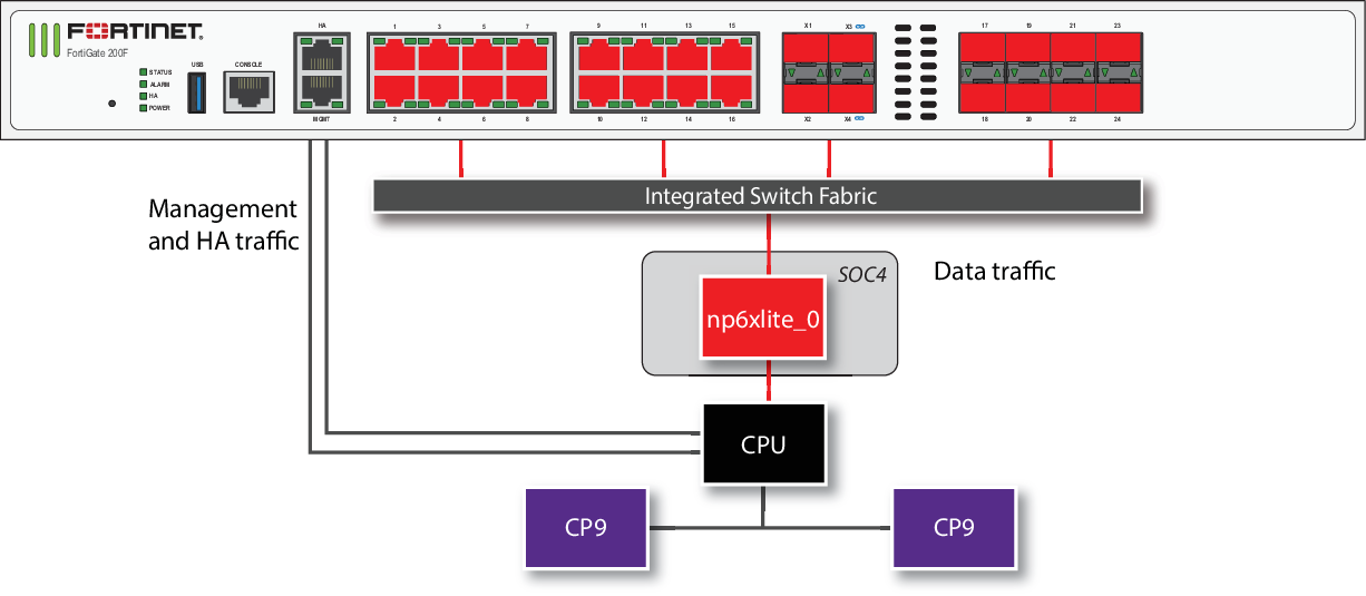 FortiGate 200F and 201F fast path architecture | FortiGate