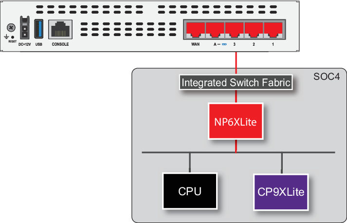 FortiGate 40F fast path architecture | FortiGate / FortiOS 8.0.0