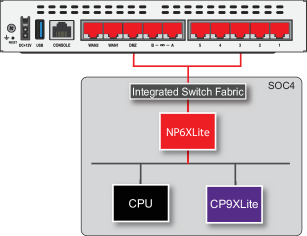 FortiGate 60F and 61F fast path architecture | FortiGate / FortiOS
