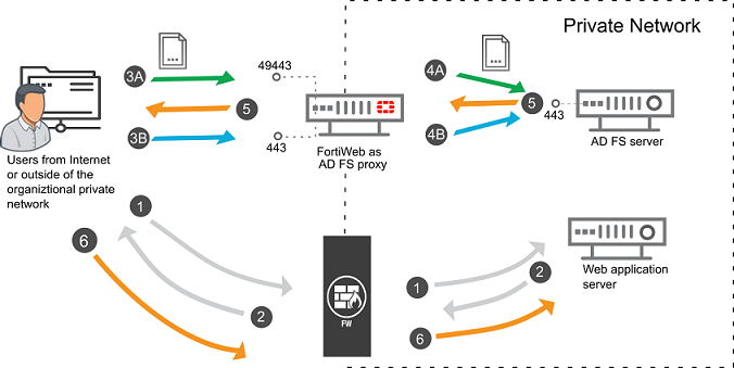 ADFS Proxy | FortiWeb 7.6.3 | Fortinet Document Library