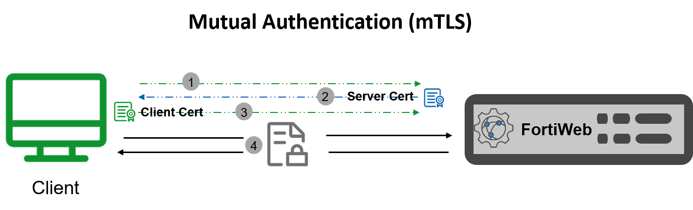 OCSP-Based client certificate verification (7.6.1) | FortiWeb 7.6.3 ...