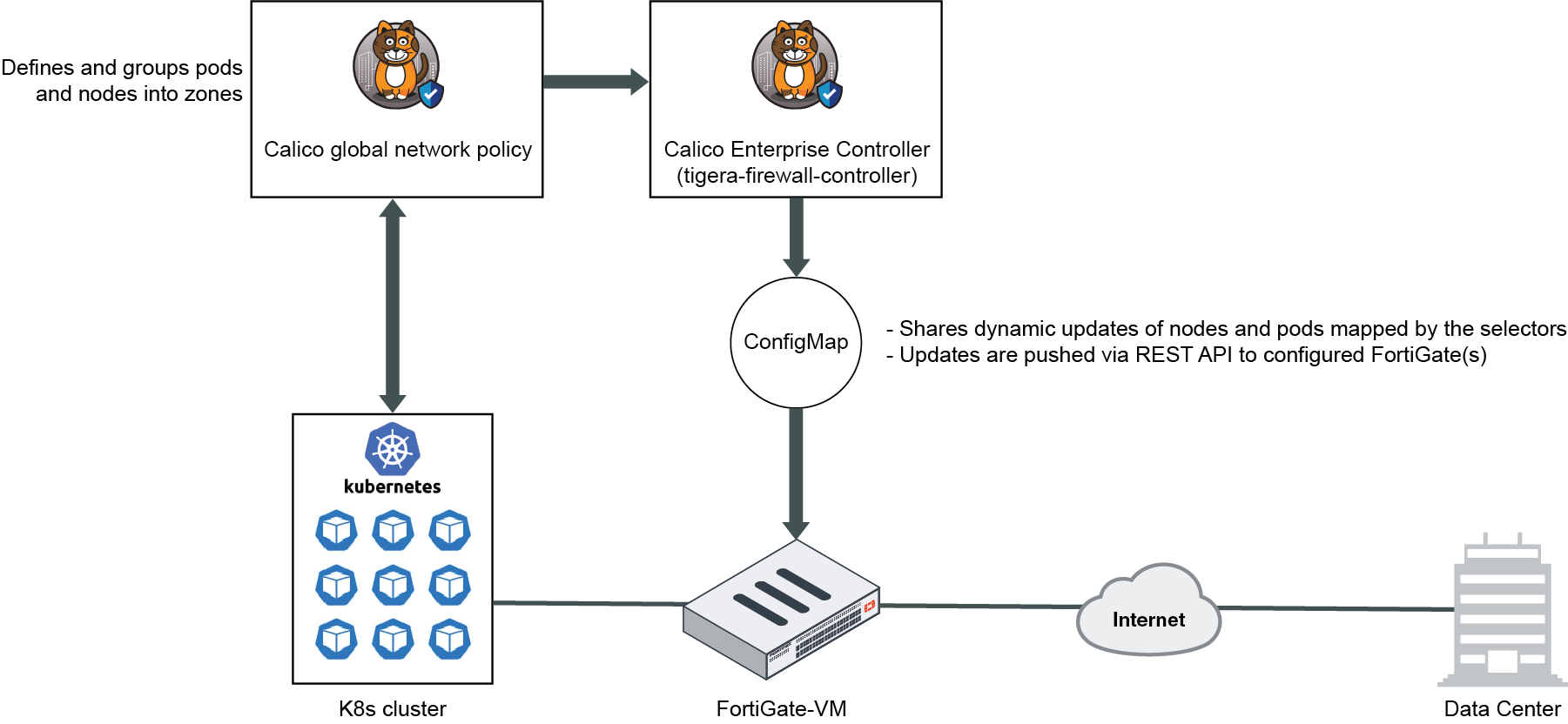 Automatically updating dynamic addresses using Calico FortiGate ...