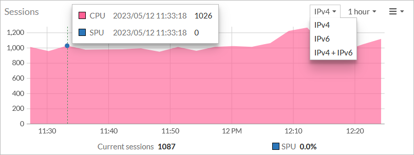 Status dashboard | FortiGate / FortiOS 8.0.2 | Fortinet Document Library