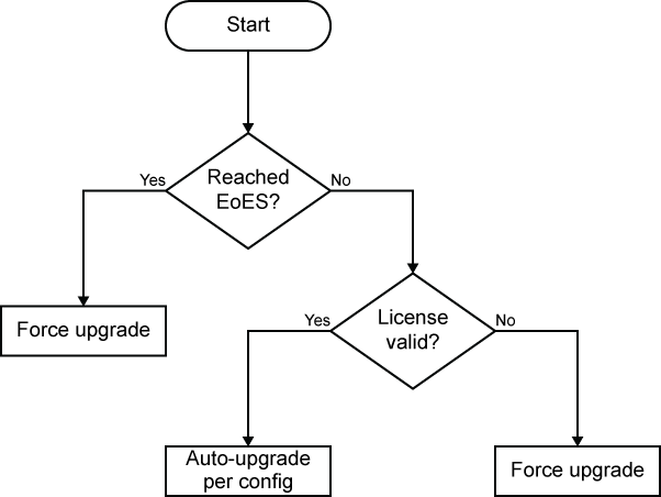 Tree Topolgi Required firmware upgrades for FortiGates with invalid support ...