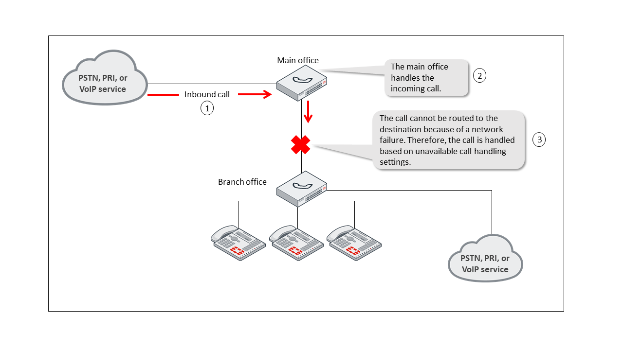 Call flows | FortiVoice 7.2.0 | Fortinet Document Library